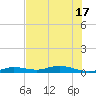 Tide chart for Pigeon Key, Florida on 2025/06/17
