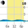 Tide chart for Pigeon Key, Florida on 2025/06/18