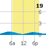 Tide chart for Pigeon Key, Florida on 2025/06/19