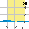 Tide chart for Pigeon Key, Florida on 2025/06/20