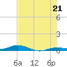 Tide chart for Pigeon Key, Florida on 2025/06/21