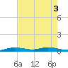 Tide chart for Pigeon Key, Florida on 2025/06/3