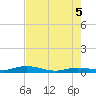 Tide chart for Pigeon Key, Florida on 2025/06/5