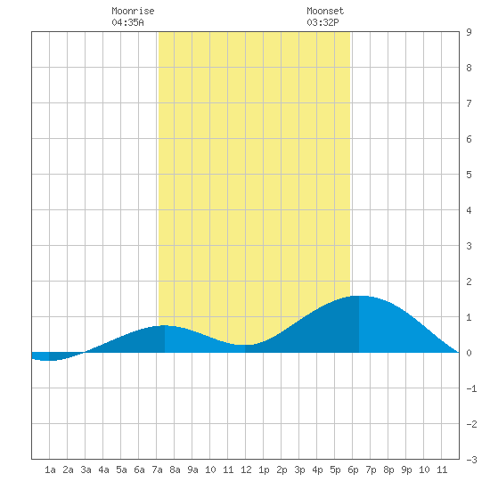 Tide Chart for 2021/01/10