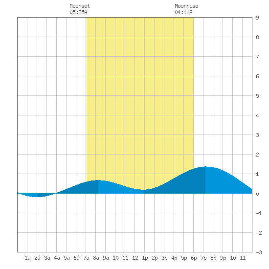 Tide Chart for 2021/01/26