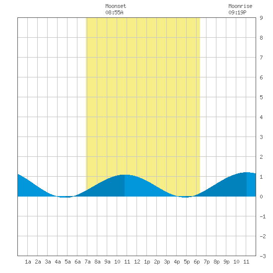 Tide Chart for 2022/02/19