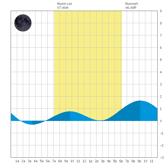 Tide Chart for 2022/02/1