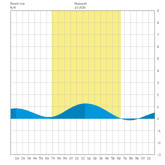 Tide Chart for 2022/02/22