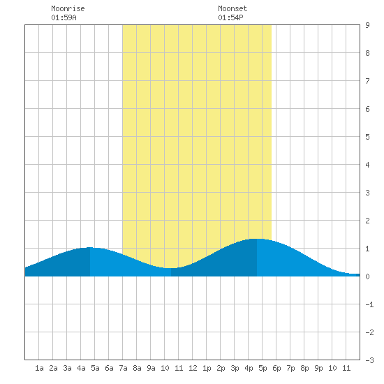 Tide Chart for 2022/12/18