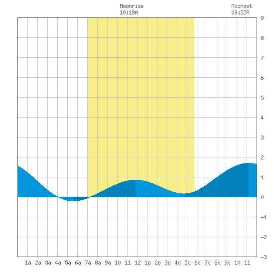 Tide Chart for 2022/12/26