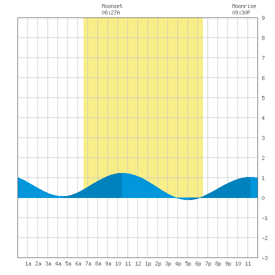 Tide Chart for 2023/03/10