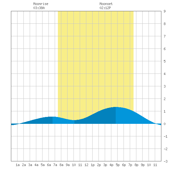 Tide Chart for 2023/03/16