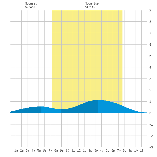 Tide Chart for 2023/03/29