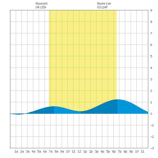 Tide Chart for 2023/03/3