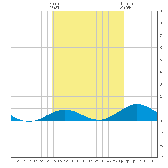 Tide Chart for 2023/03/6