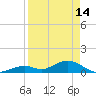 Tide chart for Pigeon Key, Hawk Channel, Florida on 2023/04/14