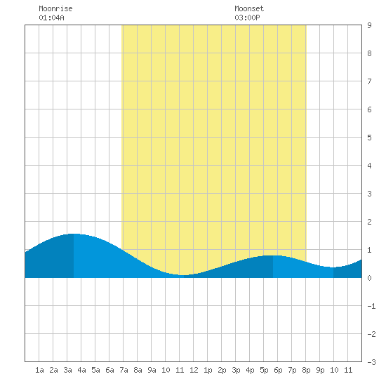 Tide Chart for 2023/08/9