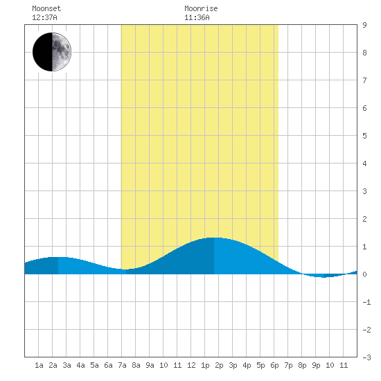 Tide Chart for 2024/02/16