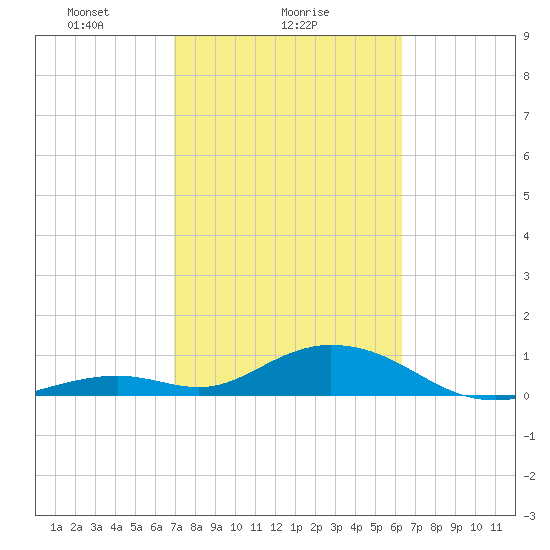 Tide Chart for 2024/02/17