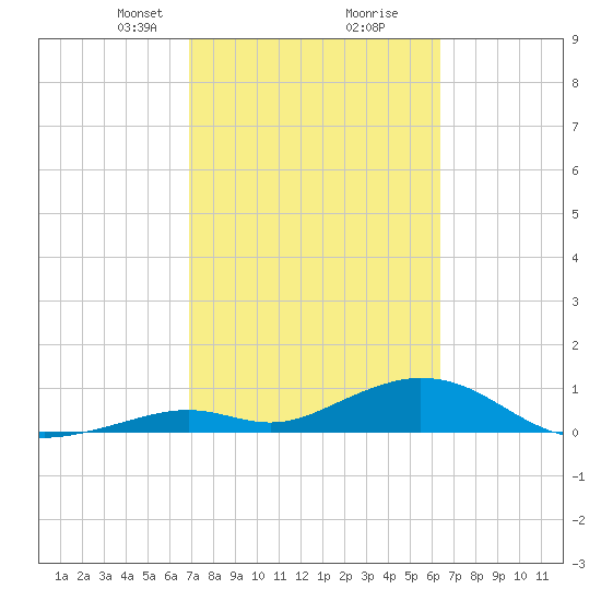 Tide Chart for 2024/02/19