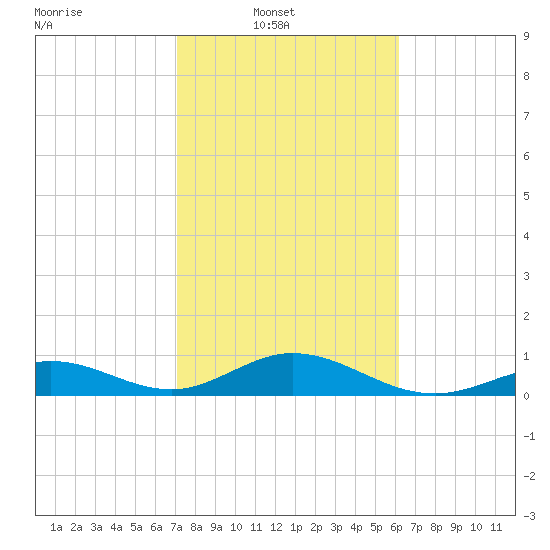 Tide Chart for 2024/02/1