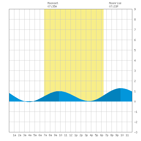 Tide Chart for 2024/02/25