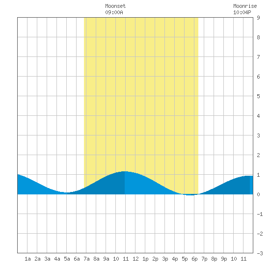 Tide Chart for 2024/02/28