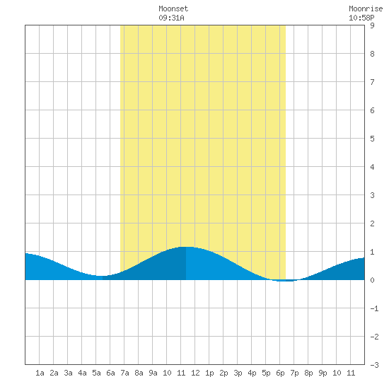 Tide Chart for 2024/02/29