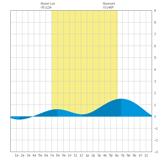 Tide Chart for 2024/02/7