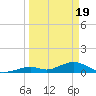 Tide chart for Pigeon Key, Hawk Channel, Florida on 2024/03/19