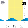 Tide chart for Pigeon Key, Hawk Channel, Florida on 2024/03/25