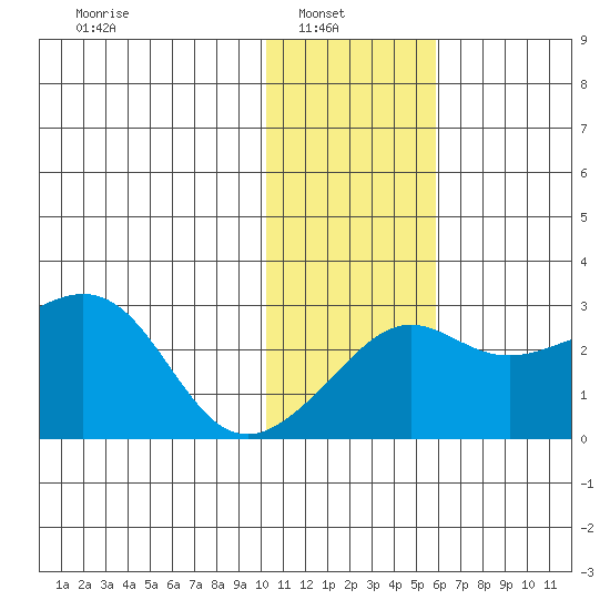 Tide Chart for 2021/02/3