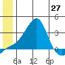 Tide chart for entrance, Pikmiktalik River, Norton Sound, Alaska on 2021/06/27