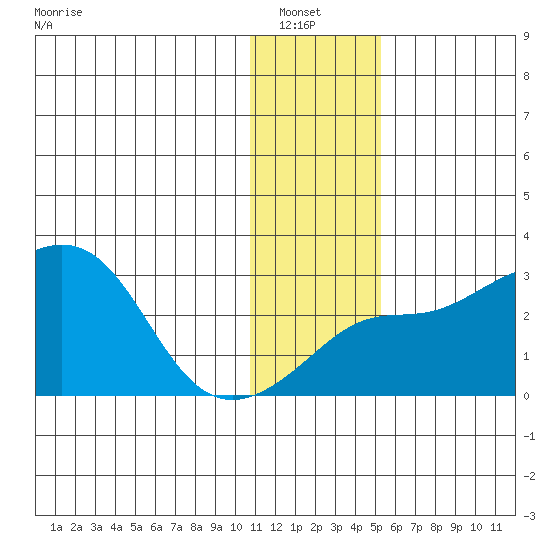 Tide Chart for 2022/01/23