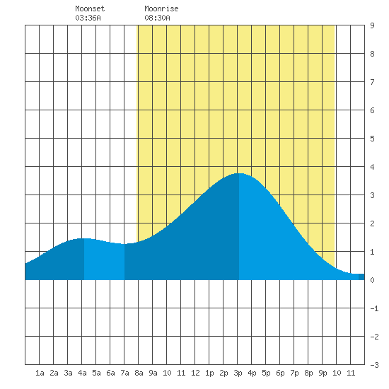 Tide Chart for 2022/04/5