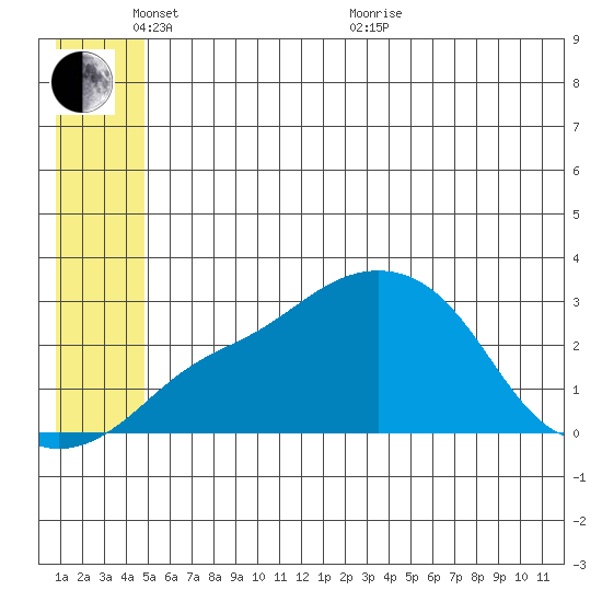 Tide Chart for 2022/06/7