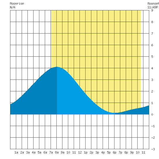 Tide Chart for 2022/08/22