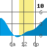 Tide chart for entrance, Pikmiktalik River, Norton Sound, Alaska on 2022/11/10