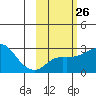 Tide chart for entrance, Pikmiktalik River, Norton Sound, Alaska on 2024/02/26