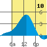 Tide chart for entrance, Pikmiktalik River, Norton Sound, Alaska on 2024/05/10