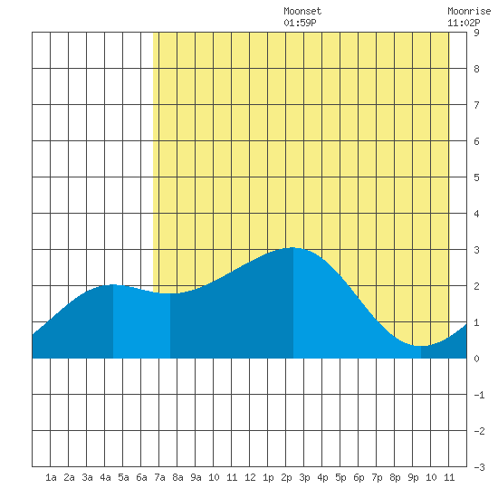 Tide chart for entrance, Pikmiktalik River on 2025/08/13