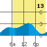 Tide chart for entrance, Pikmiktalik River, Alaska on 2025/08/13