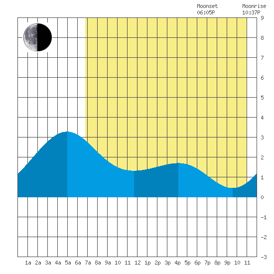 Tide chart for entrance, Pikmiktalik River on 2025/08/15