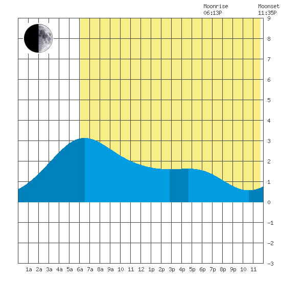 Tide chart for entrance, Pikmiktalik River on 2025/08/01