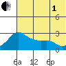 Tide chart for entrance, Pikmiktalik River, Alaska on 2025/08/1