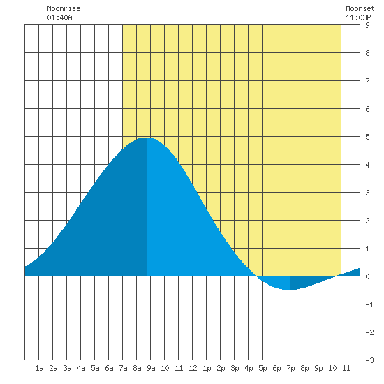 Tide chart for entrance, Pikmiktalik River on 2025/08/20