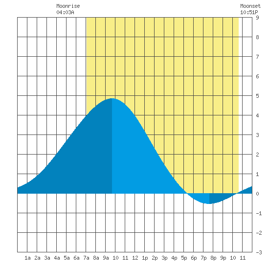 Tide chart for entrance, Pikmiktalik River on 2025/08/21