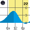 Tide chart for entrance, Pikmiktalik River, Alaska on 2025/08/22