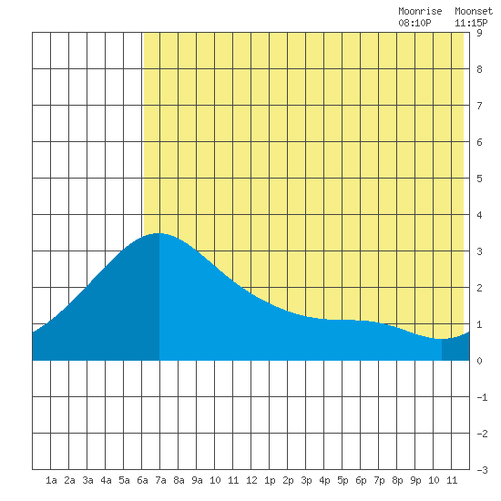 Tide chart for entrance, Pikmiktalik River on 2025/08/02