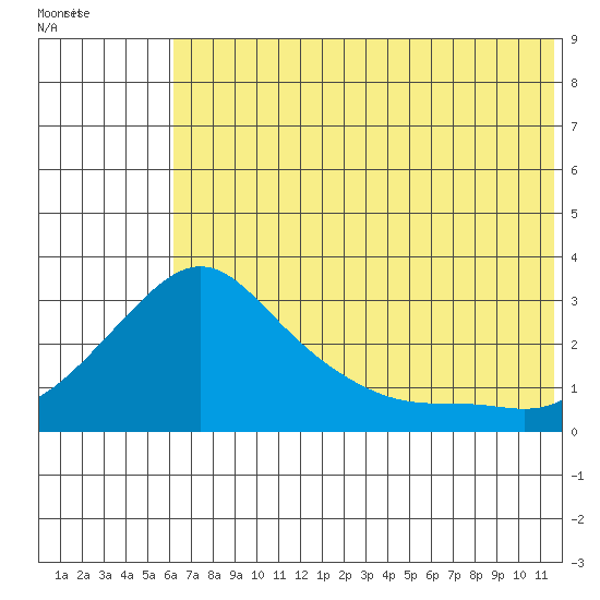 Tide chart for entrance, Pikmiktalik River on 2025/08/03